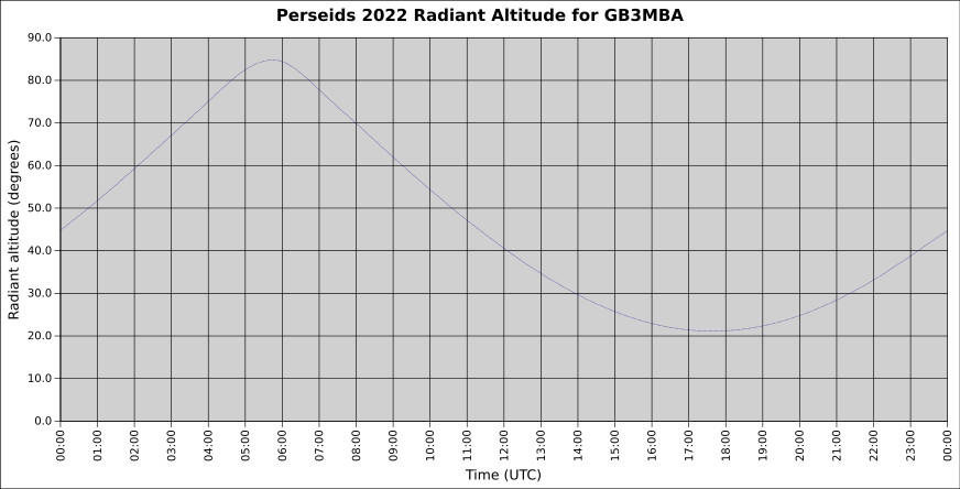 Perseids2022Alt.jpg